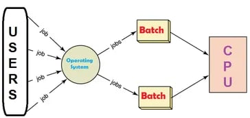 Batch Processing - Batch Processing Working